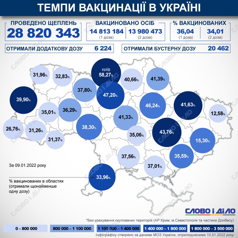 В Україні з початку кампанії з вакцинації проти COVID-19 зробили понад 28 млн щеплень. Дві дози отримали  - майже 14 млн.