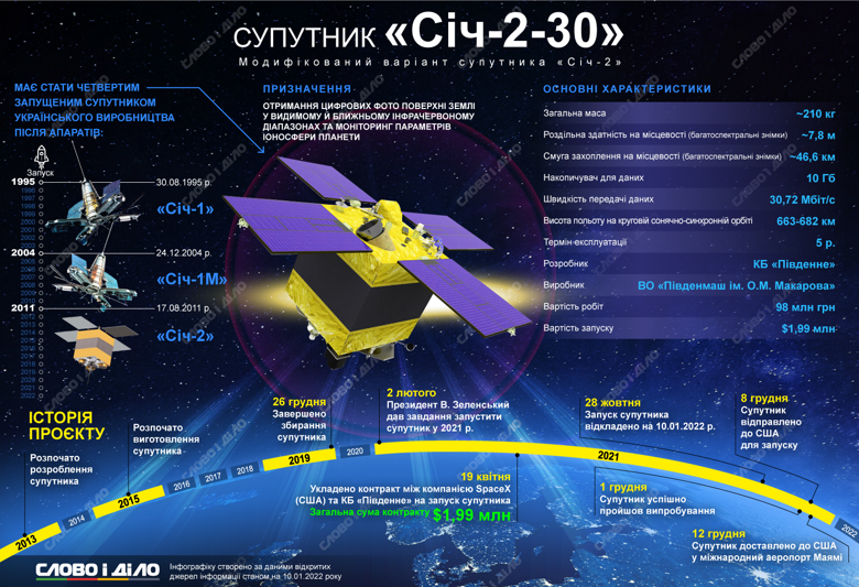 Украинский спутник Сич-2-30 должна вывести на орбиту компания SpaceX. Запуск состоится 13 января. Подробнее – на инфографике.
