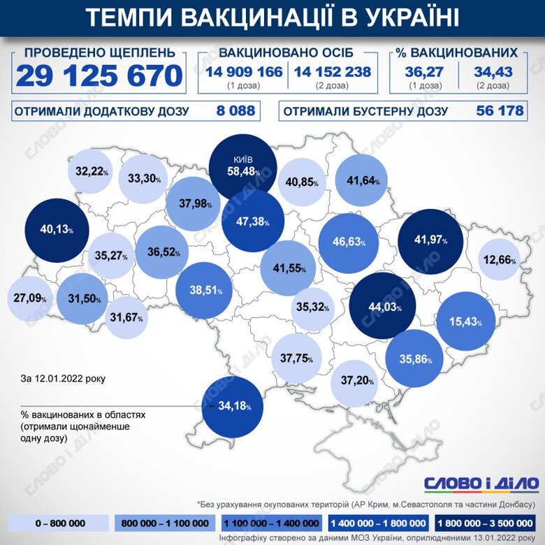 В Україні з початку кампанії з вакцинації проти COVID-19 зробили понад 29 млн щеплень. Дві дози отримали понад 14 млн.