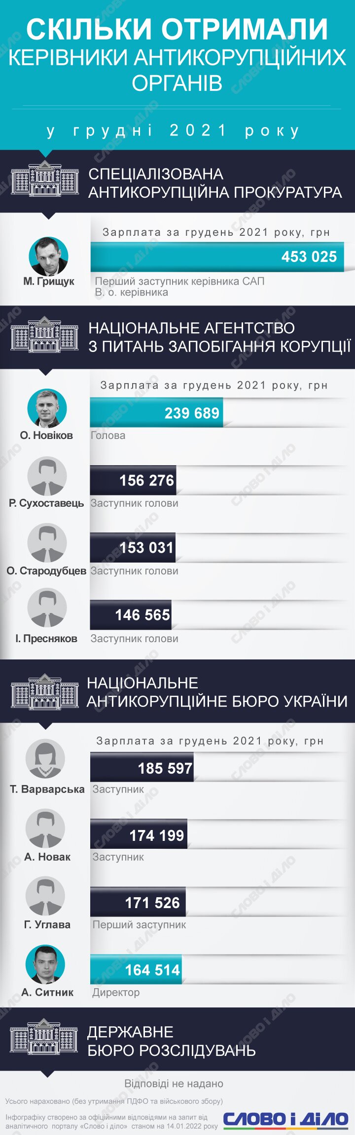 Найвища зарплата у грудні була у в.о. керівника САП Максима Грищука – понад 450 тисяч гривень.
