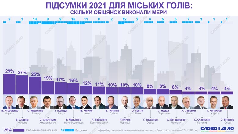 Как городские главы облцентров выполняли обещания в 2021 году и насколько им удалось справиться, смотрите на инфографике.