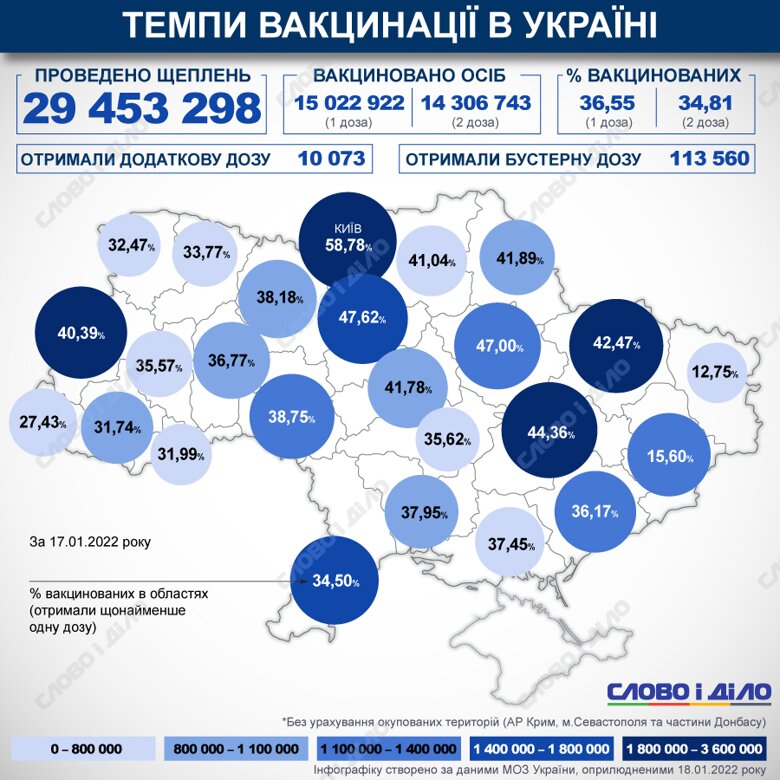 В Украине с начала кампании по вакцинации против COVID-19 сделали более 29 млн прививок. Более 15 млн человек получили по крайней мере одну дозу вакцины.