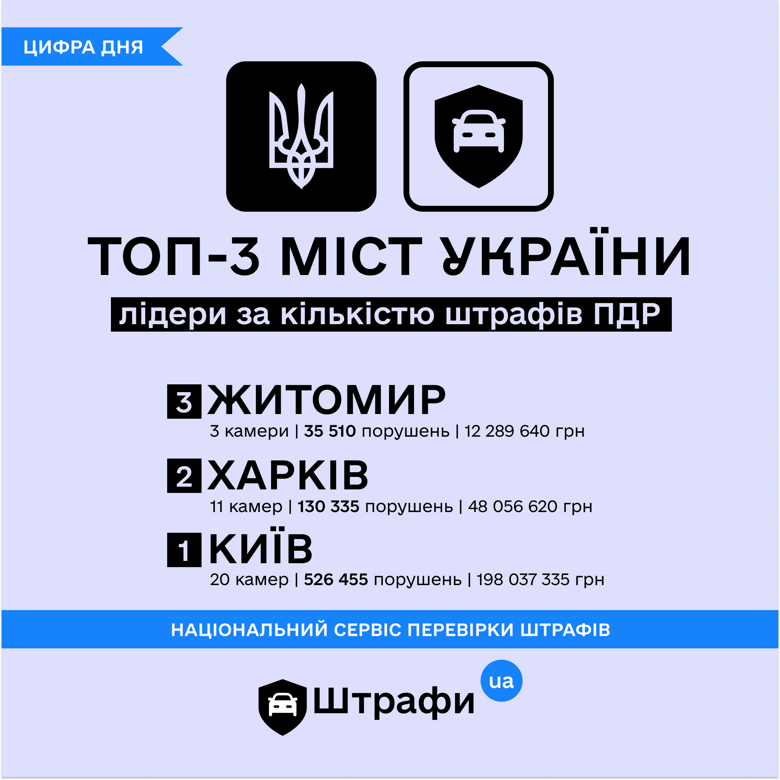 За 2021 рік найбільше порушень правил дорожнього руху камери зафіксували у Києві, Харкові та Житомирі.