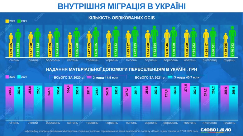 Как менялась внутренняя миграция в Украине и размер материальной помощи в течение двух лет, смотрите на инфографике.