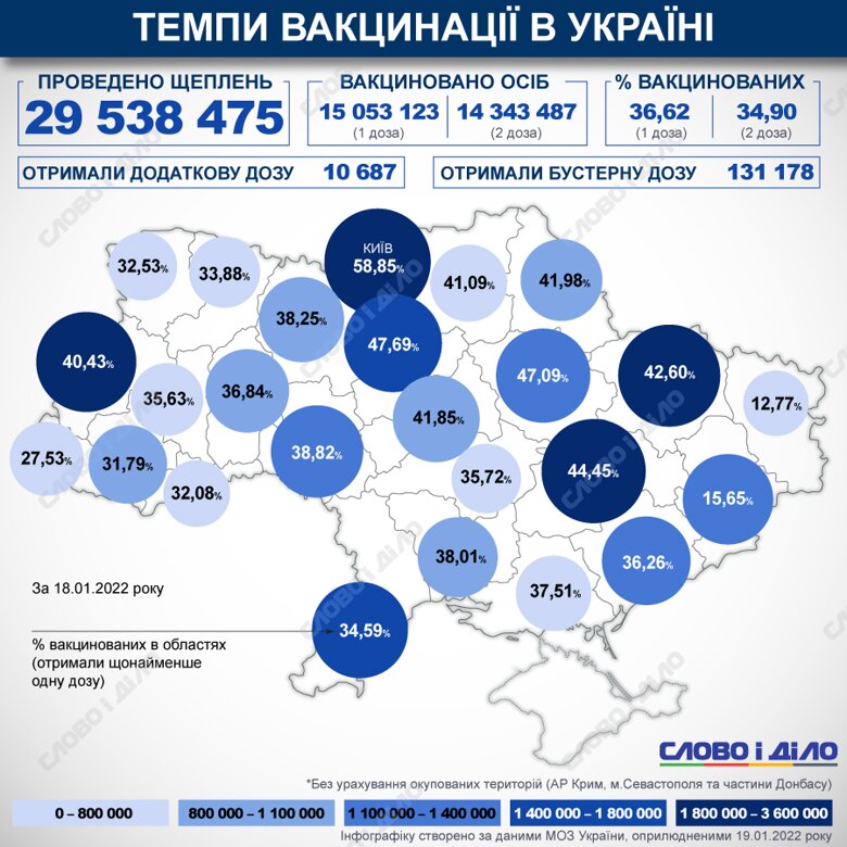 В Україні від початку кампанії з вакцинації проти COVID-19 зробили понад 29 млн щеплень. Дві дози отримали більше 14 млн.
