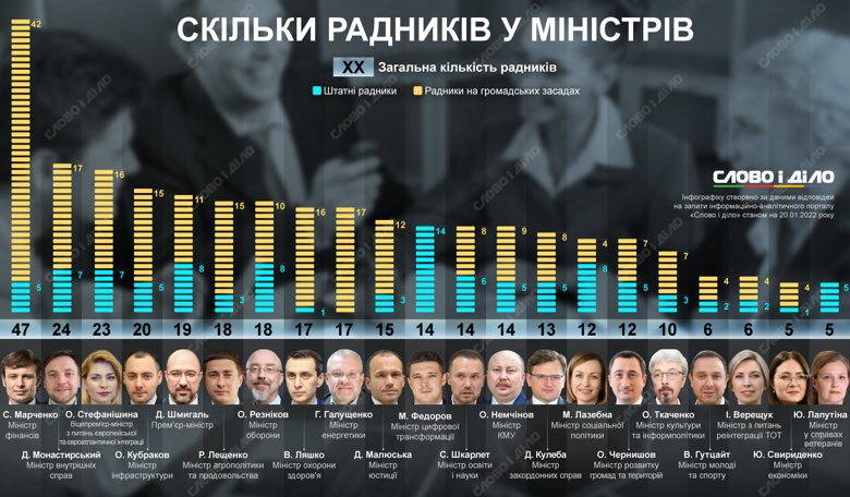 У Сергія Марченка найбільше радників – 47. У голови Мінфіну – 5 штатних радників та 42 на громадських засадах.