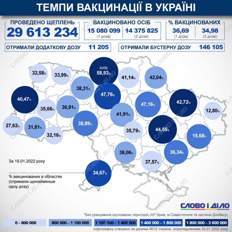 В Україні від початку кампанії з вакцинації проти COVID-19 зробили понад 29 млн щеплень. Бустерну дозу вже отримали 146 105 людей.