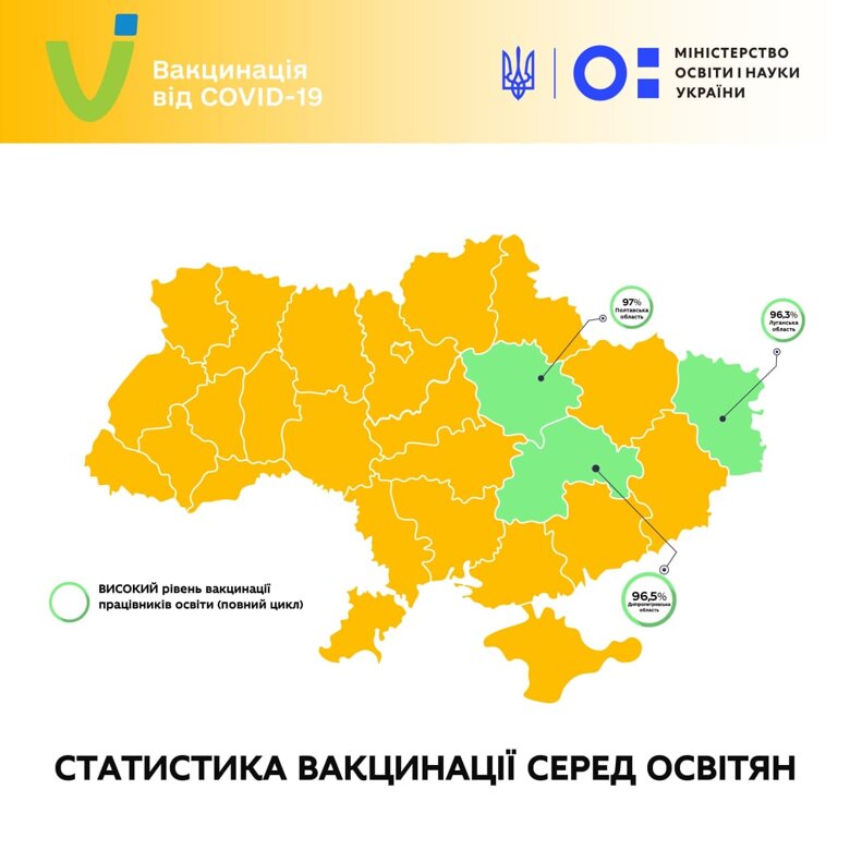 В Україні понад 1 млн працівників, це більше 92 відсотків, закладів освіти повністю вакциновано від COVID-19.