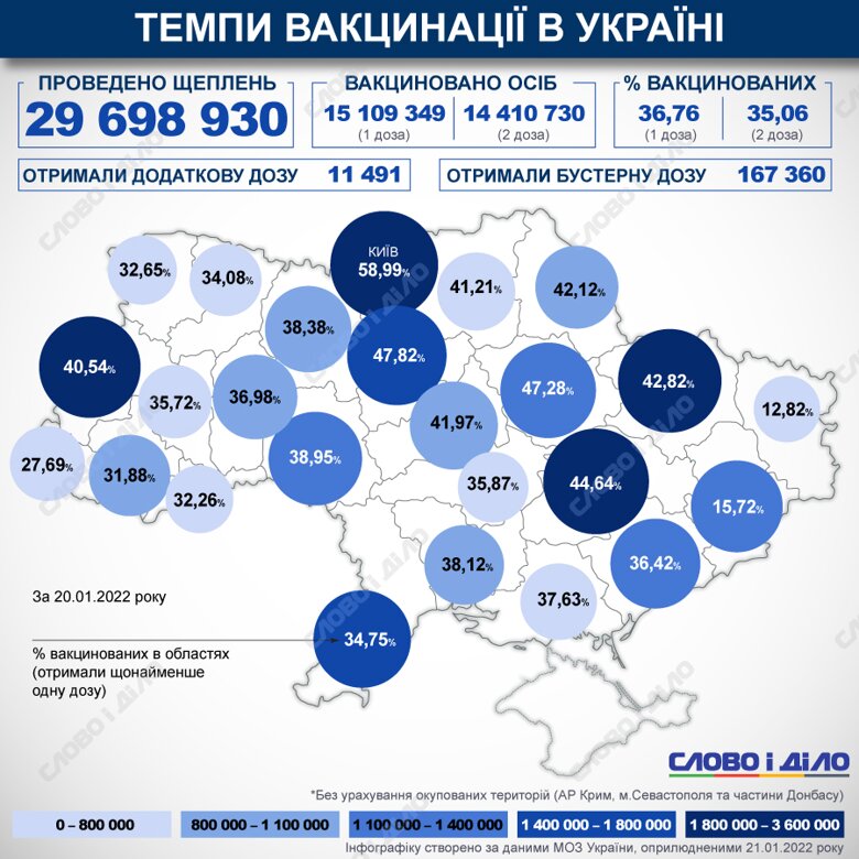 В Украине с начала кампании по вакцинации против COVID-19 сделали более 29 млн прививок. Более 35 процентов получили две дозы.