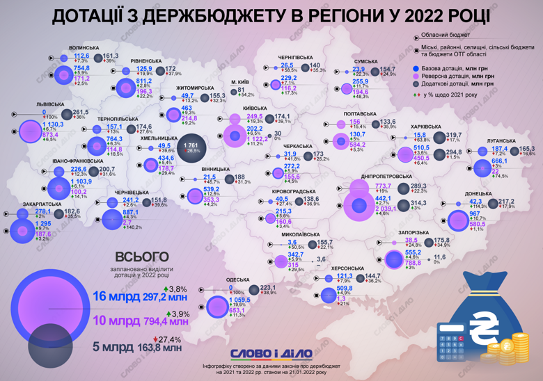 Какие дотации предусматривает госбюджет для каждой области Украины, смотрите на инфографике.