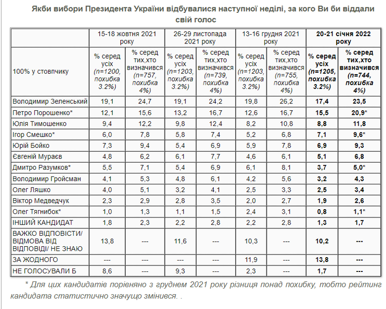 Как отмечают социологи, по сравнению с декабрем 2021 года, с 16,7% до 20,9% выросла поддержка у Порошенко.