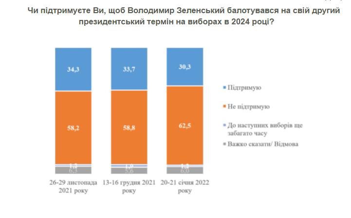 Як зазначають соціологи, порівняно з груднем 2021 року з 16,7% до 20,9% зросла підтримка у Порошенка.