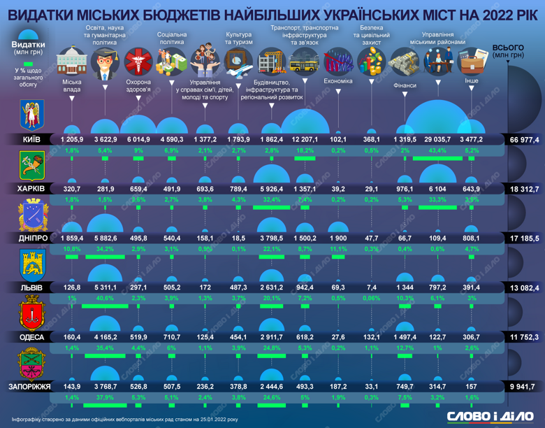 Які видатки у бюджетах на 2022 рік передбачили шість найбільших міст України – на інфографіці.