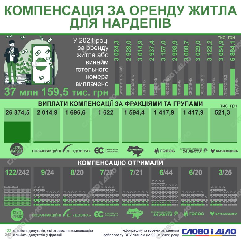 Скільки компенсації отримали парламентарії за оренду житла у 2021 році, дивіться на інфографіці.