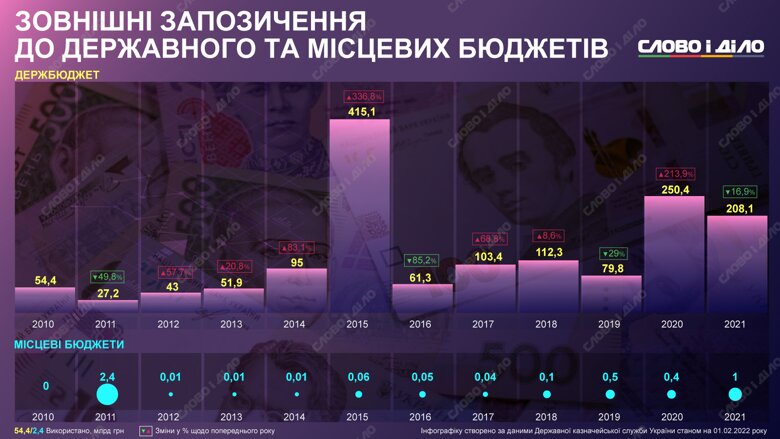 Сколько внешних заимствований в государственный и местный бюджеты использовала Украина – на инфографике.