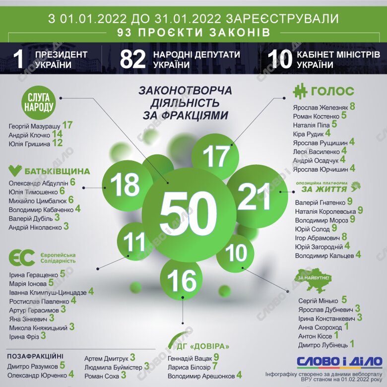 Нардепи у січні зареєстрували 82 законопроєкти, Кабмін – 10, президент Володимир Зеленський – один.