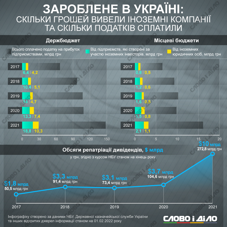 Сколько налогов на прибыль уплатили иностранные предприятия в Украине и какой объем дивидендов вывели за границу – на инфографике.