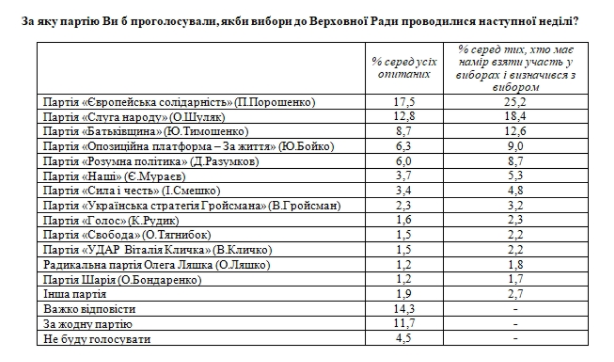 Исследование проведено Центром Разумкова с 28 по 31 января 2022 года среди 1206 респондентов по всей Украине за исключением оккупированных территорий.