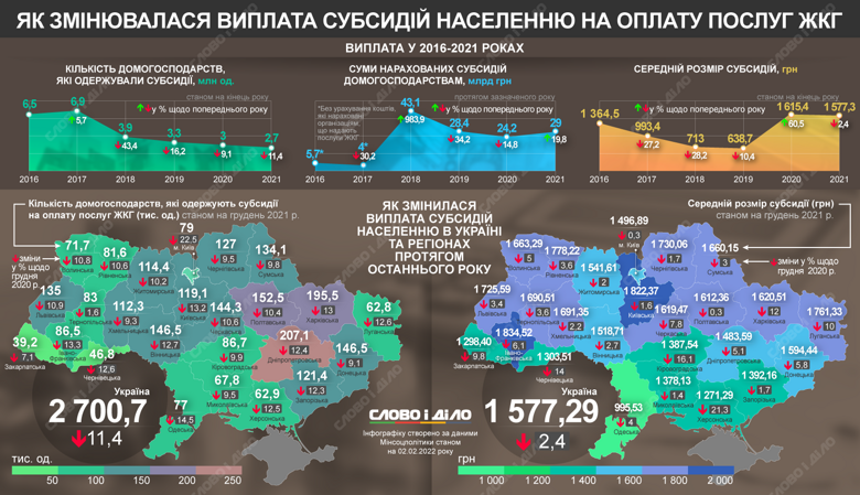 Які субсидії отримували українці протягом 2016-2021 років, дивіться на інфографіці Слово і діло.
