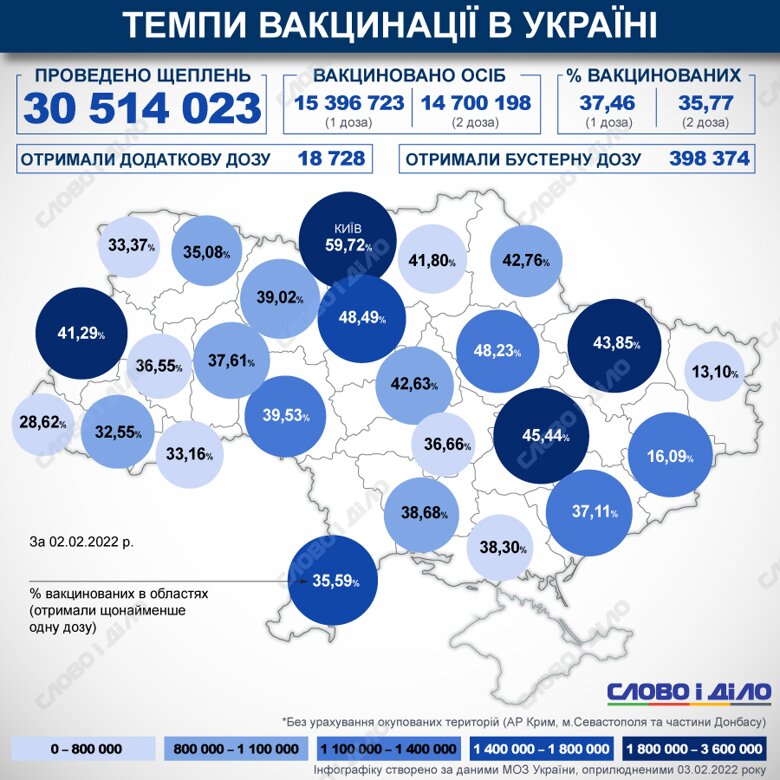 В Украине с начала кампании по вакцинации против COVID-19 сделали более 30 млн прививок. 14,7 млн украинцев получили две дозы вакцины.