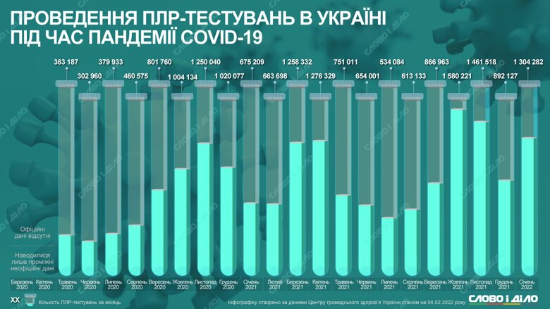 З початку пандемії коронавірусу в Україні зробили понад 18 млн ПЛР-тестів. Докладніше – на інфографіці.