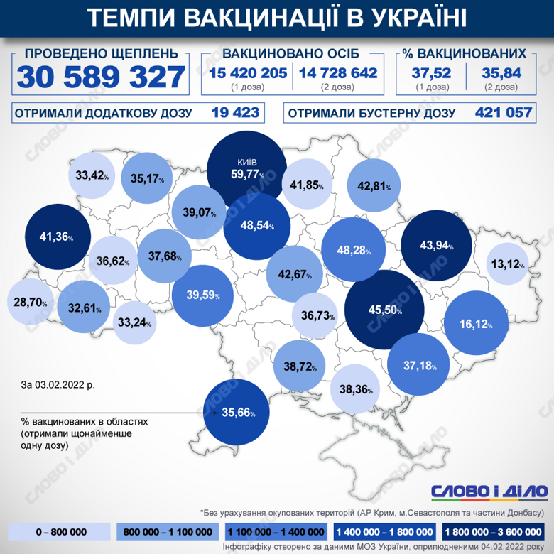 В Украине с начала кампании по вакцинации против COVID-19 сделали более 30 млн прививок. 35,8 процента украинцев получили две дозы.