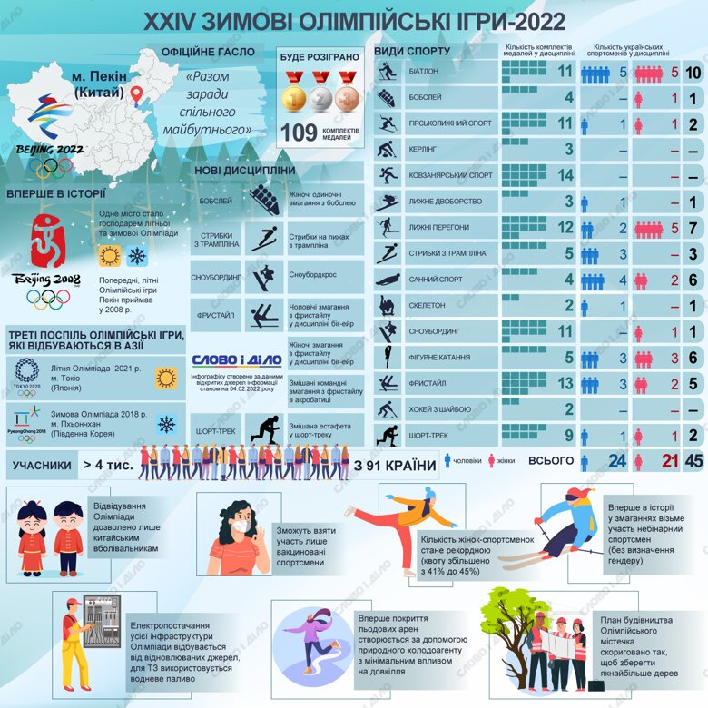 Зимняя Олимпиада-2022 стартовала в Пекине. Участие примут спортсмены из 95 стран, от Украины будет 45 участников. Интересные факты и цифры об Играх – на инфографике.