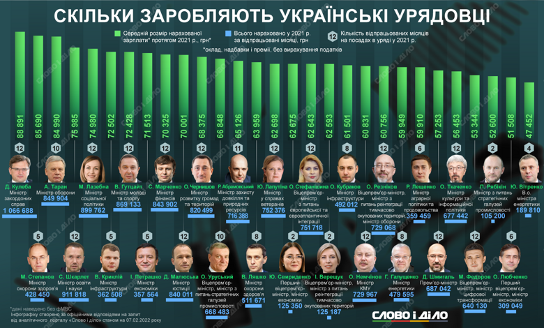 Глава МЗС Дмитро Кулеба заробив найбільше в уряді у 2021 році. Інші підсумки року із зарплат – на інфографіках.