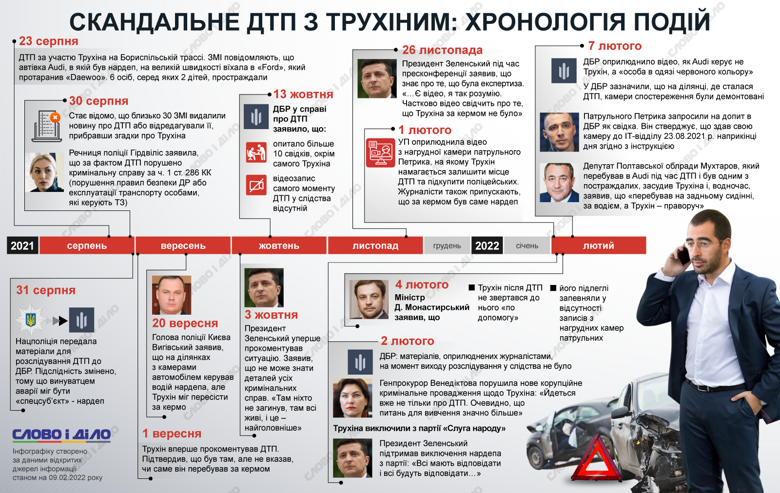 ДТП с нардепом Александром Трухиным произошло в августе 2021 года. Как развивались события с того момента – на инфографике.