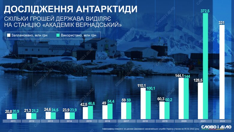 В Антарктиді цілий рік працює українська станція Академік Вернадський. Як її фінансують із держбюджету – на інфографіці.