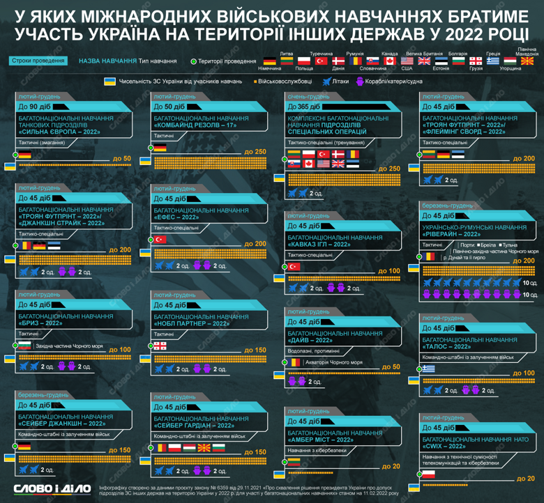 У яких іноземних військових навчаннях 2022 року візьмуть участь Збройні сили України – на інфографіці.