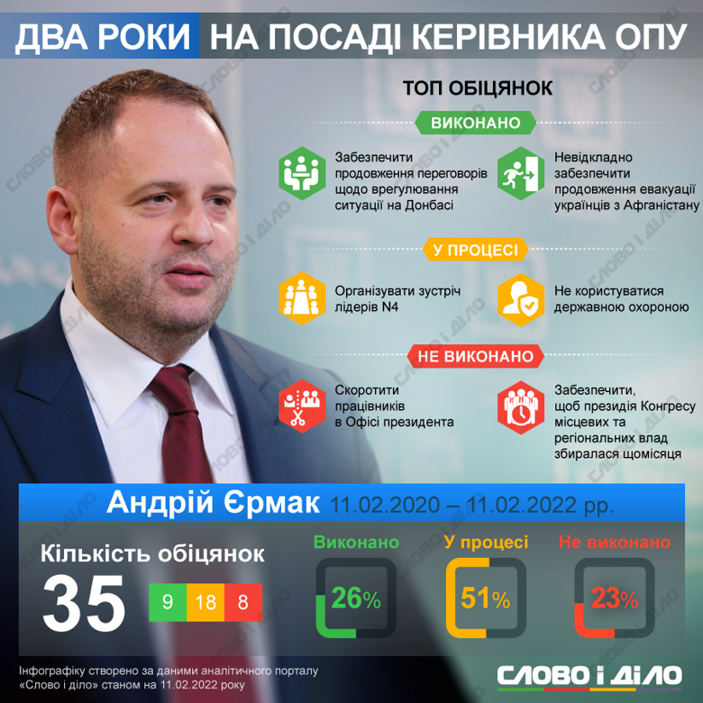 Андрій Єрмак за два роки на посаді керівника Офісу президента виконав 9 обіцянок, не виконав – 8.