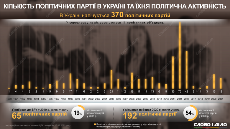 На початок року в Україні налічувалося 370 політичних партій. У середньому протягом року реєструється близько 11 нових об'єднань.