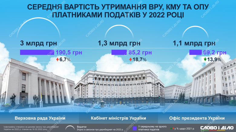 Дороже всего украинским налогоплательщикам в 2022 году обойдется содержание Верховной рады – около 190 гривен.