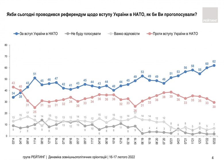 Понад 62% громадян України у лютому підтримали вступ України до НАТО, а негативно ставляться до відповідної ініціативи 30%.