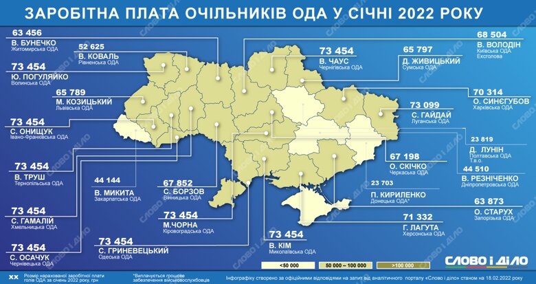 Найменше у січні заробив Павло Кириленко з Донецької обладміністрації. Інші зарплати – на інфографіці.