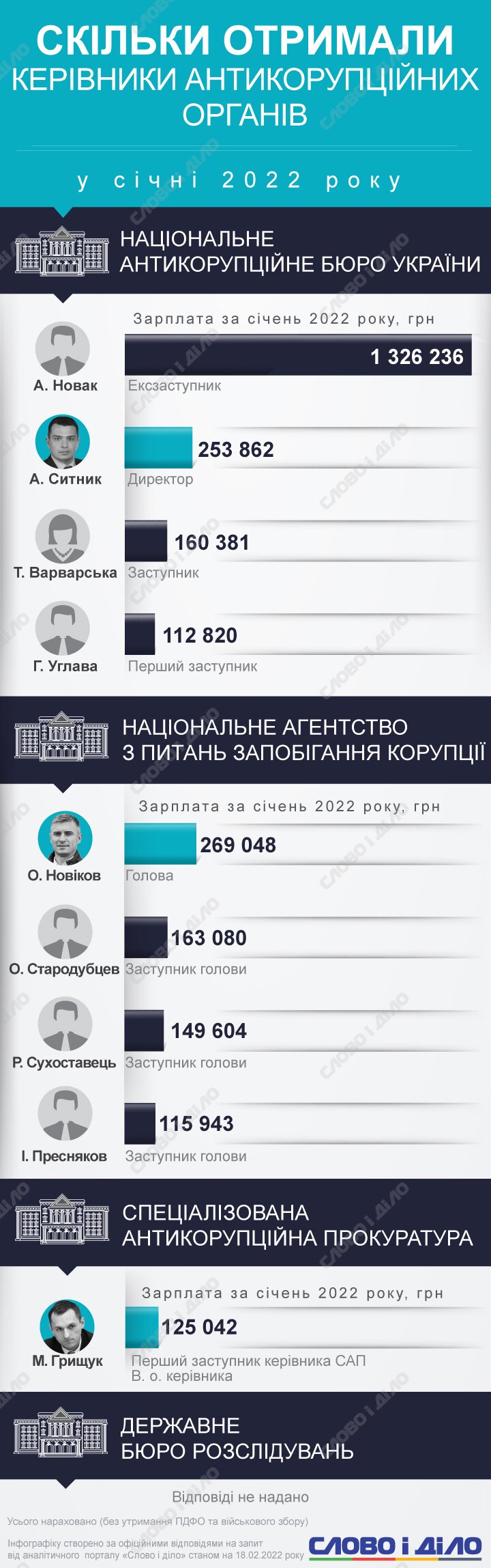 Понад мільйон у січні заробив ексзаступник директора НАБУ Новак. Зарплати інших керівників антикорупційних органів – на інфографіці.