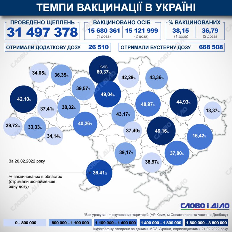 В Украине с начала кампании по вакцинации против COVID-19 сделали более 31 млн прививок. Получили бустерную дозу – 668 508 человек.