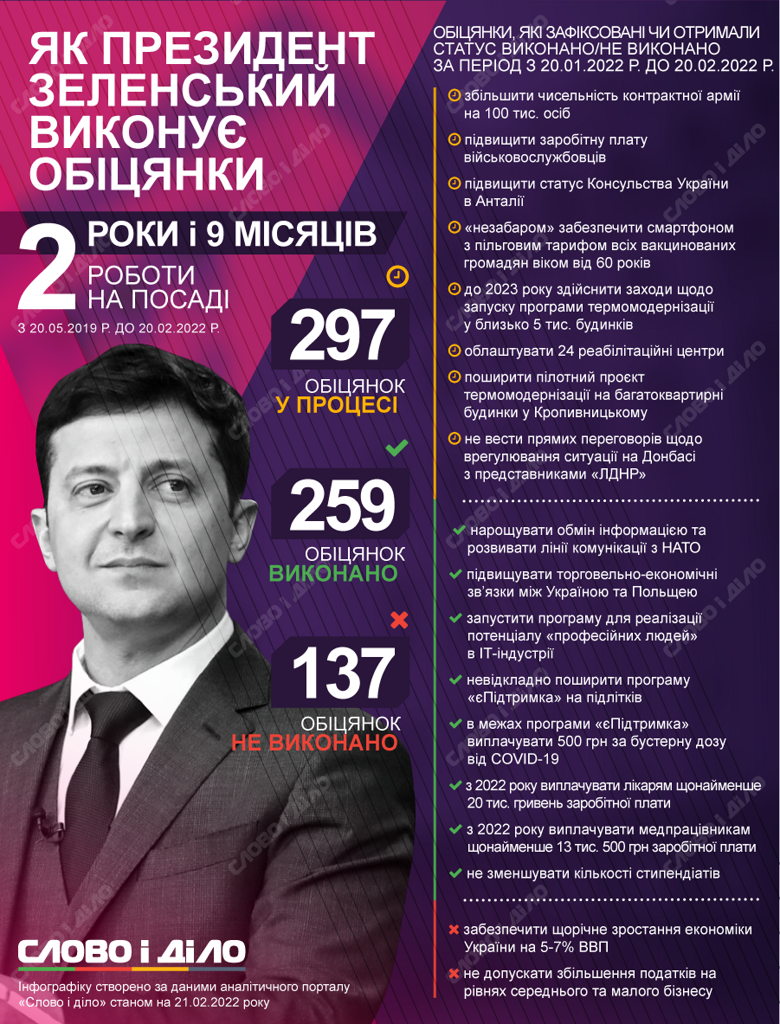 Президент Володимир Зеленський за останній місяць виконав 8 обіцянок та не виконав дві. Докладніше – на інфографіці.