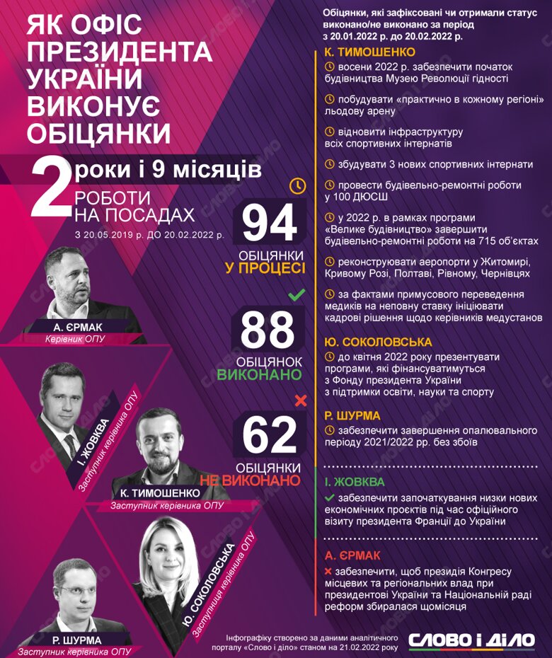 Андрей Ермак за последний месяц провалил одно обещание, в Игорь Жовква – одно выполнил. Подробнее – на инфографике.