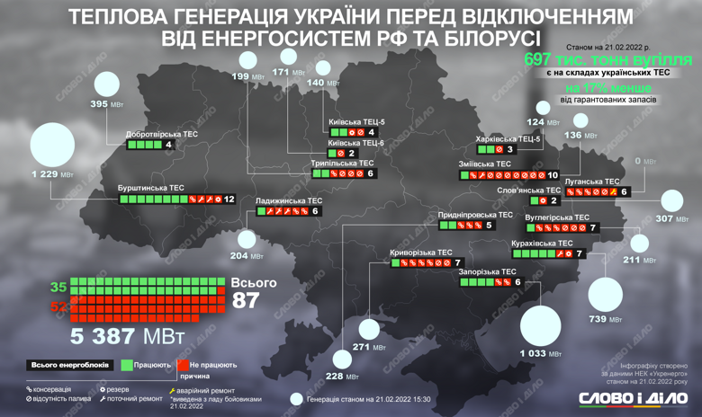 По состоянию на 21 февраля в работу запущено 35 из 87 энергоблоков украинских теплоэлектростанций.