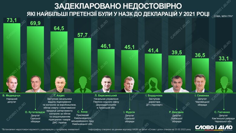У нардепа Віктора Медведчука знайшли недостовірні відомості у декларації на суму понад 73 млн грн, у депутата Одеської облради Кутателадзе – на 64,5 млн грн.