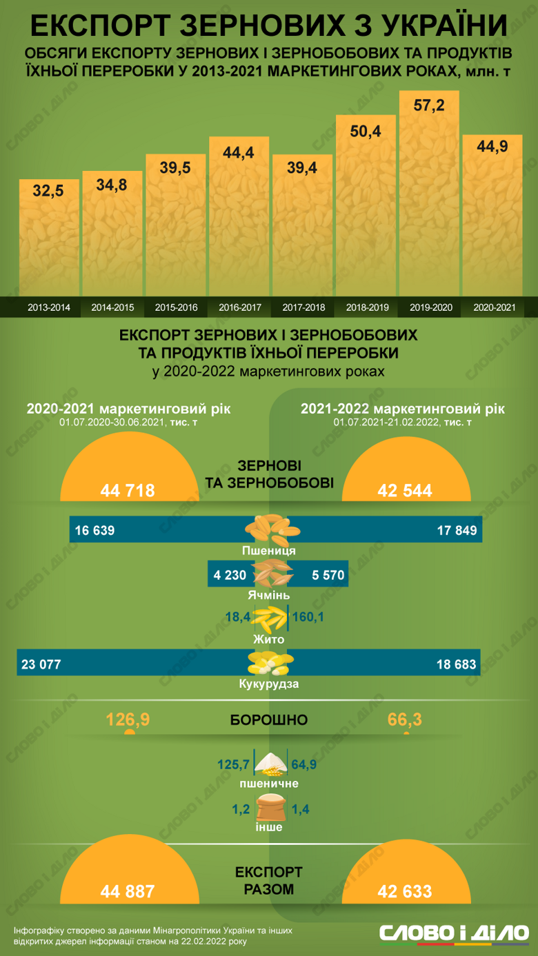 Как менялся объем экспорта зерновых и зернобобовых из Украины – на инфографике Слово и дело.