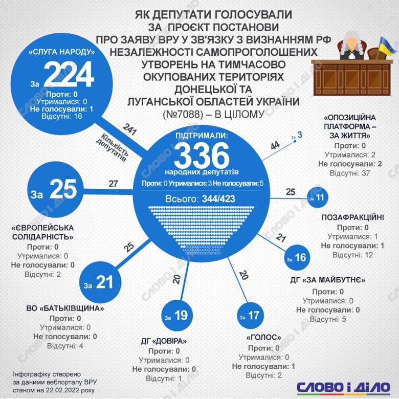 За заяву у зв'язку з визнанням Росією ДНР та ЛНР проголосували 336 депутатів – усі фракції та групи, включаючи трьох нардепів ОПЗЖ.
