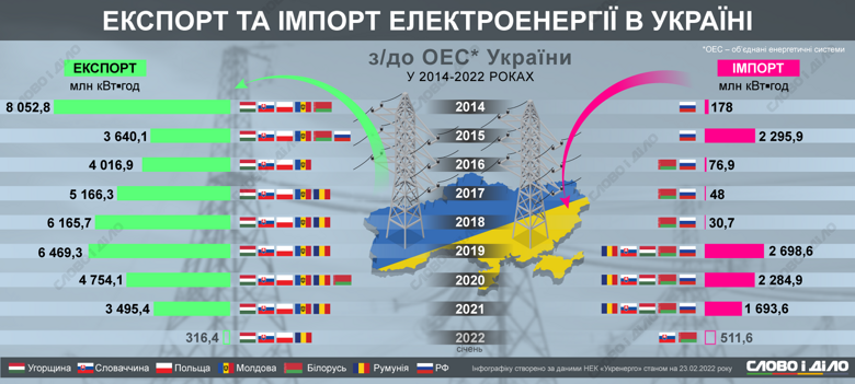 Какими были общие объемы экспорта и импорта электроэнергии в Украине с 2014 года, смотрите на инфографике.