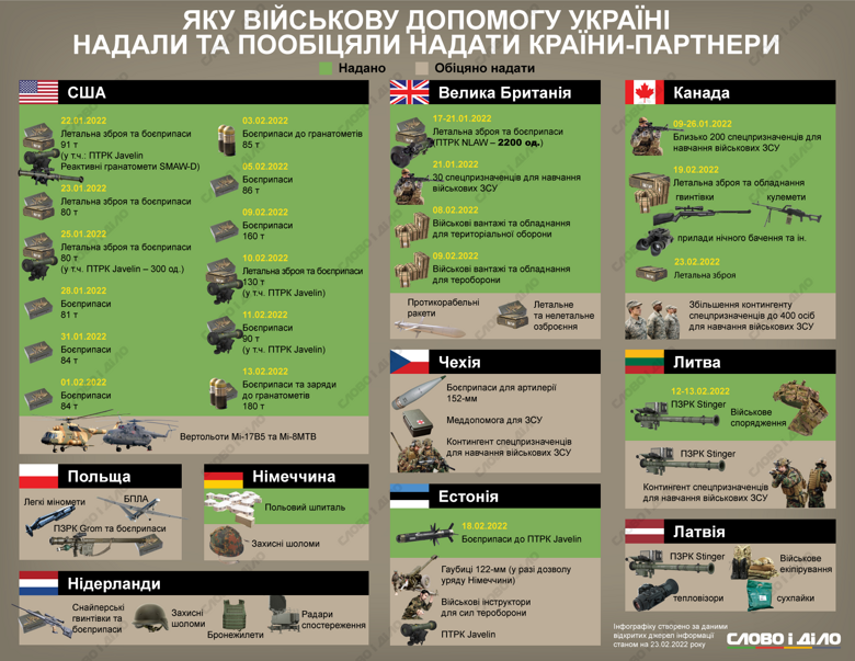 Оружие Украине прислали США, Великобритания, Канада и другие страны. Подробнее – на инфографике.