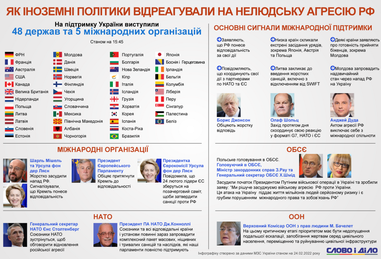 Після нападу Росії 24 лютого на підтримку України виступили 48 держав та 5 міжнародних організацій.