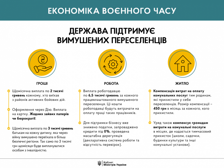 Переселенцям в Україні виплачуватимуть щомісячну допомогу. Також розпочинають програму працевлаштування.