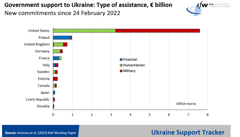 США лидируют по общей сумме помощи, предоставленной Украине во время войны. В то же время Эстония предоставила больше всего помощи в соотношении к собственному ВВП.