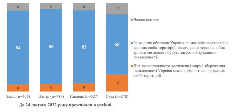 Больше 80 процентов украинцев считают, что даже ради скорейшего достижения мира нельзя уступать россии территории.